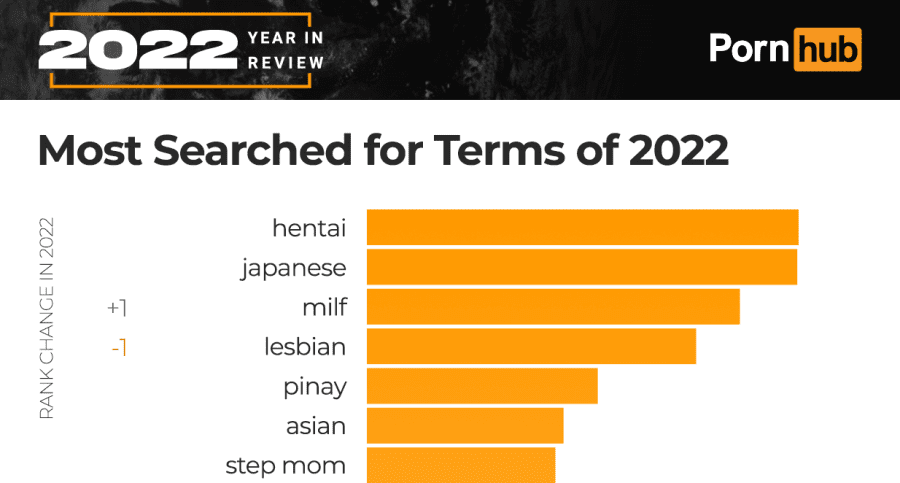 Hentai was the most popular search term in 2022